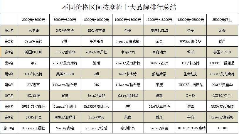 不同价格区间按摩椅十大品牌排行总结